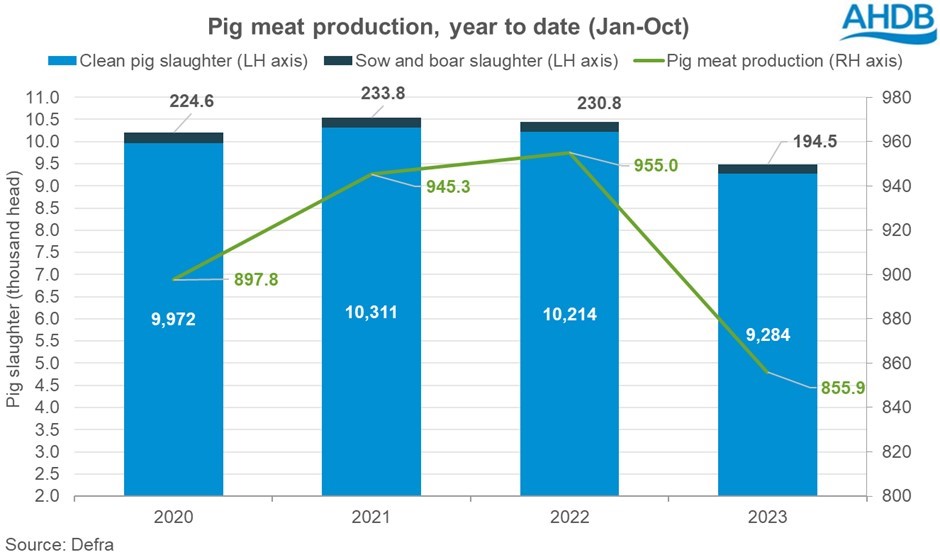 graph showing uk ytd pork production